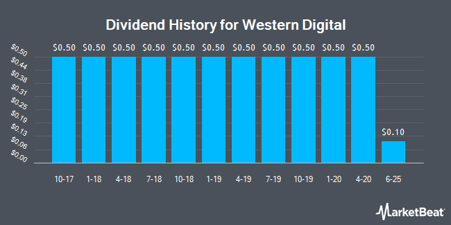 Dividend History for Western Digital (NASDAQ:WDC)