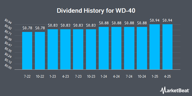 Dividend History for WD-40 (NASDAQ:WDFC)