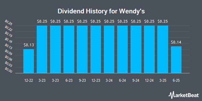 Dividend History for Wendy's (NASDAQ:WEN)