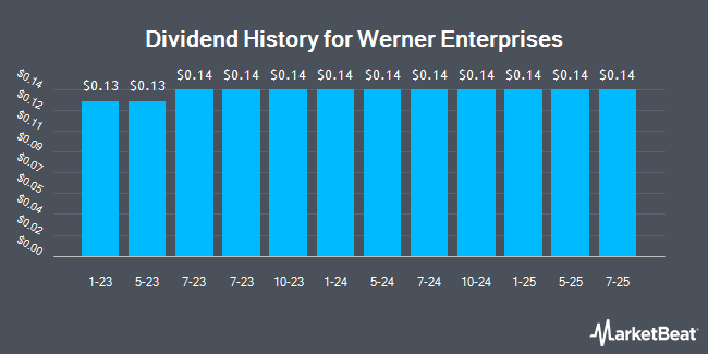 Dividend History for Werner Enterprises (NASDAQ:WERN)