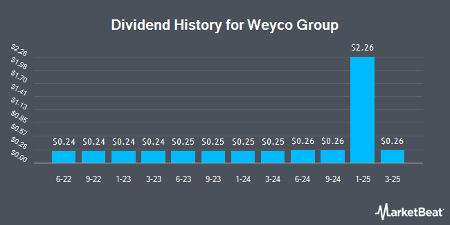 Dividend History for Weyco Group (NASDAQ:WEYS)