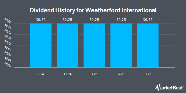 Dividend History for Weatherford International (NASDAQ:WFRD)