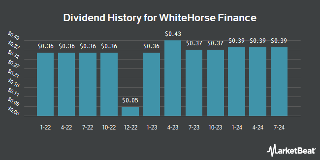 Dividend History for WhiteHorse Finance (NASDAQ:WHF)