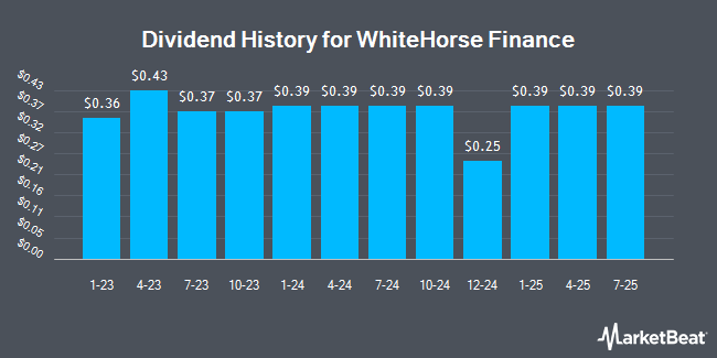 Dividend History for WhiteHorse Finance (NASDAQ:WHF)