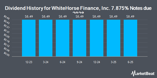 Dividend History for WhiteHorse Finance, Inc. 7.875% Notes due 2028 (NASDAQ:WHFCL)