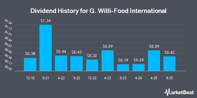 Dividend History for G. Willi-Food International (NASDAQ:WILC)