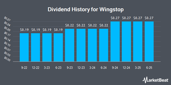 Dividend History for Wingstop (NASDAQ:WING)