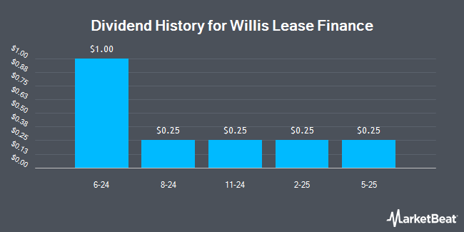 Dividend History for Willis Lease Finance (NASDAQ:WLFC)
