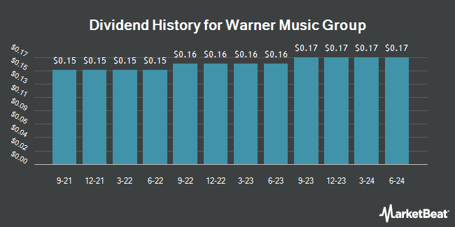 Dividend History for Warner Music Group (NASDAQ:WMG)