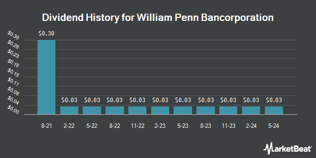 Dividend History for William Penn Bancorporation (NASDAQ:WMPN)
