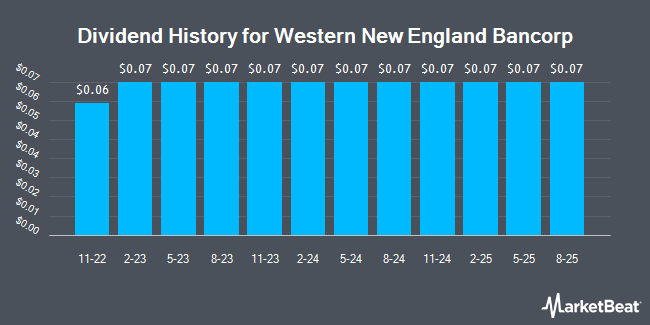 Dividend History for Western New England Bancorp (NASDAQ:WNEB)