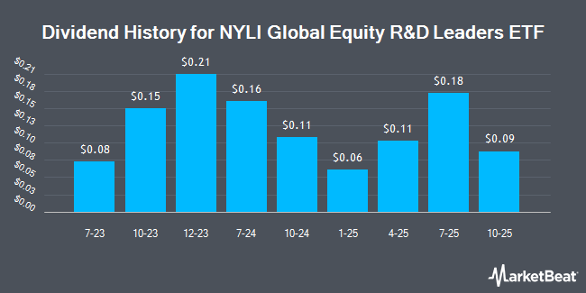 Dividend History for NYLI Global Equity R&D Leaders ETF (NASDAQ:WRND)