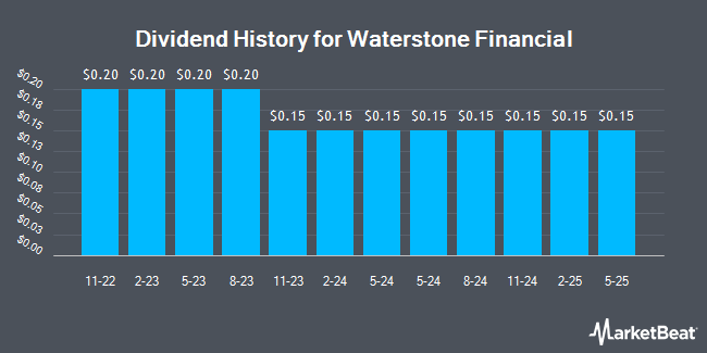 Dividend History for Waterstone Financial (NASDAQ:WSBF)