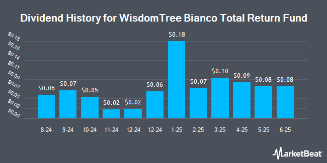 Dividend History for WisdomTree Bianco Total Return Fund (NASDAQ:WTBN)