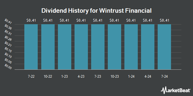 Dividend History for Wintrust Financial (NASDAQ:WTFCM)