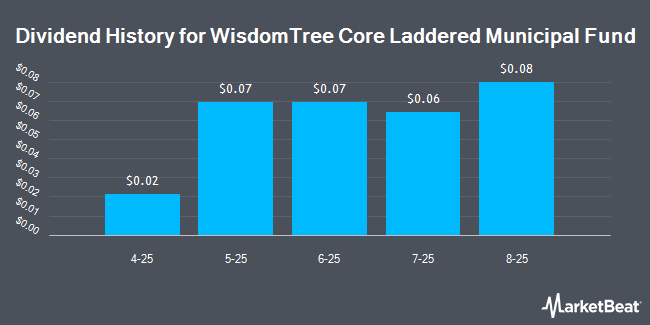Dividend History for WisdomTree Core Laddered Municipal Fund (NASDAQ:WTMU)