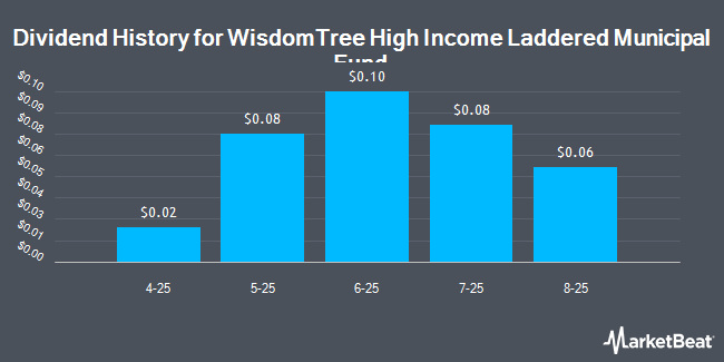 Dividend History for WisdomTree High Income Laddered Municipal Fund (NASDAQ:WTMY)