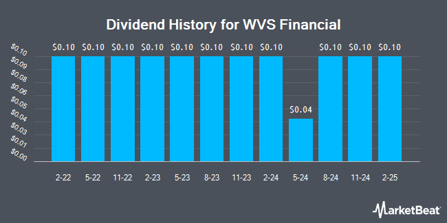 Dividend History for WVS Financial (NASDAQ:WVFC)