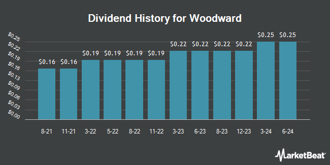 Dividend History for Woodward (NASDAQ:WWD)