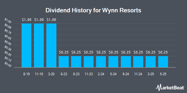 Dividend History for Wynn Resorts (NASDAQ:WYNN)