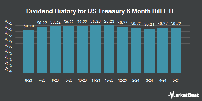 Dividend History for US Treasury 6 Month Bill ETF (NASDAQ:XBIL)