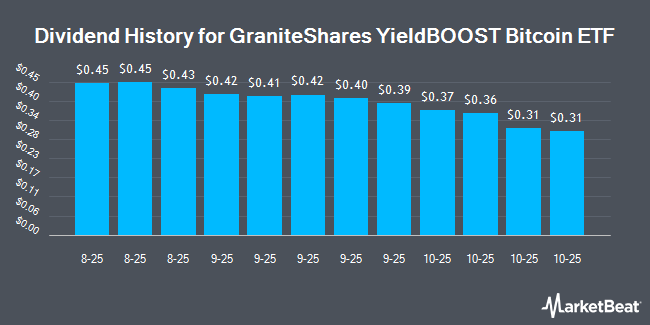 Dividend History for GraniteShares YieldBOOST Bitcoin ETF (NASDAQ:XBTY)
