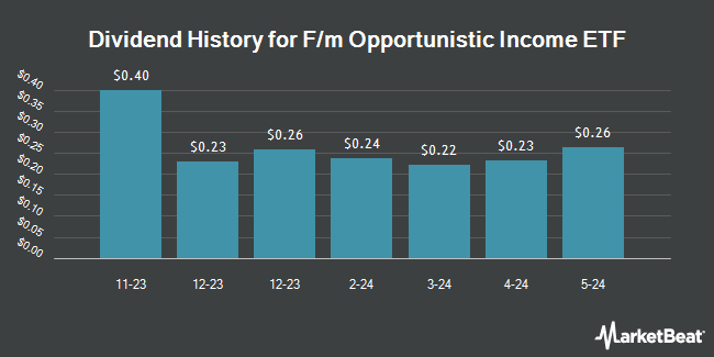 Dividend History for F/m Opportunistic Income ETF (NASDAQ:XFIX)