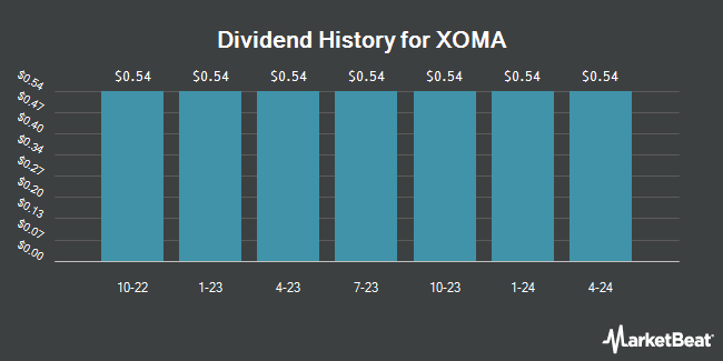 Dividend History for XOMA (NASDAQ:XOMAP)