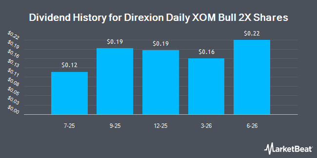 Dividend History for Direxion Daily XOM Bull 2X Shares (NASDAQ:XOMX)