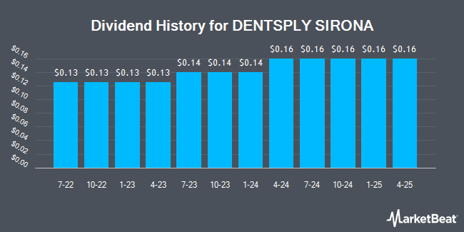 Insider Trades by Quarter for DENTSPLY SIRONA (NASDAQ:XRAY)