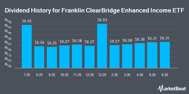 Dividend History for Franklin ClearBridge Enhanced Income ETF (NASDAQ:YLDE)