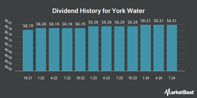 Dividend History for York Water (NASDAQ:YORW)