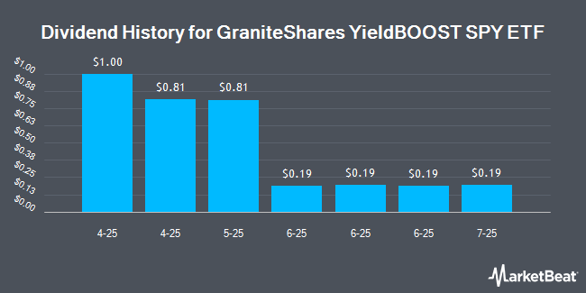 Dividend History for GraniteShares YieldBOOST SPY ETF (NASDAQ:YSPY)