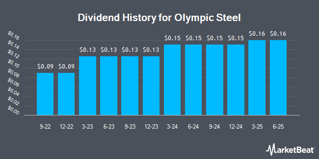 Dividend History for Olympic Steel (NASDAQ:ZEUS)