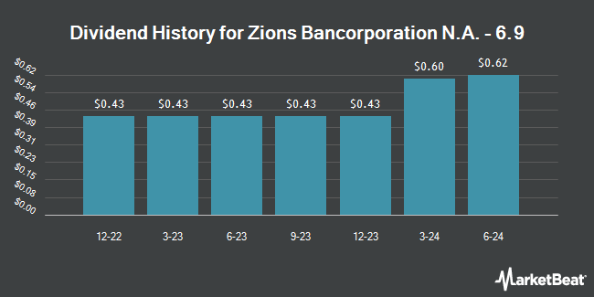 Dividend History for Zions Bancorporation N.A. - 6.9 (NASDAQ:ZIONL)
