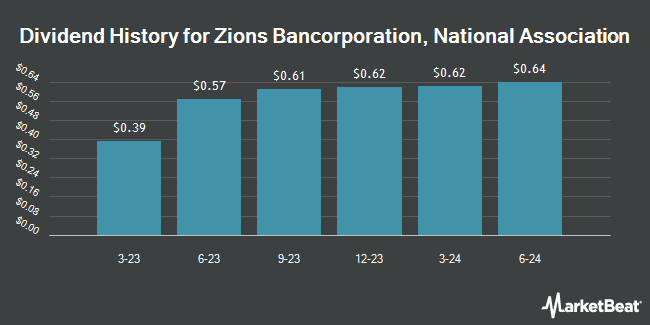 Dividend History for Zions Bancorporation, National Association (NASDAQ:ZIONO)