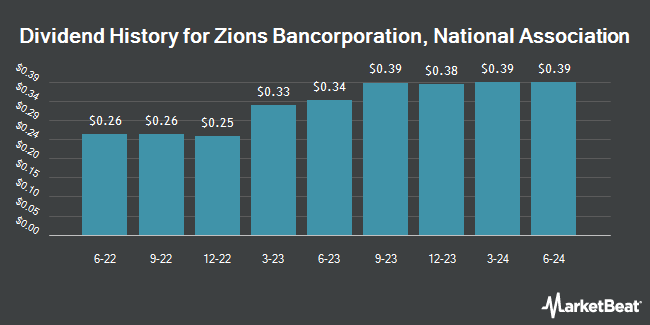 Dividend History for Zions Bancorporation, National Association (NASDAQ:ZIONP)