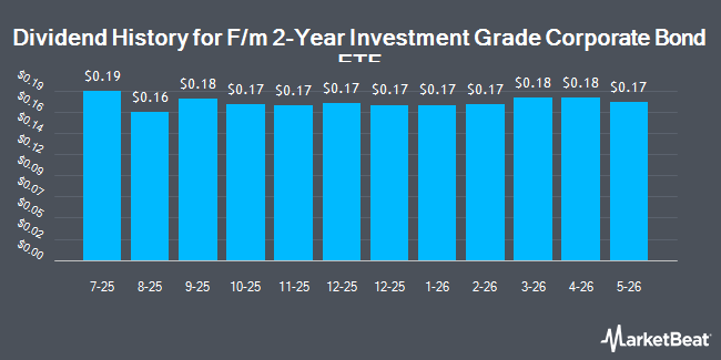 Dividend History for F/m 2-Year Investment Grade Corporate Bond ETF (NASDAQ:ZTWO)