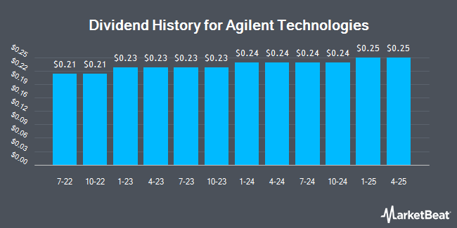 Dividend History for Agilent Technologies (NYSE:A)