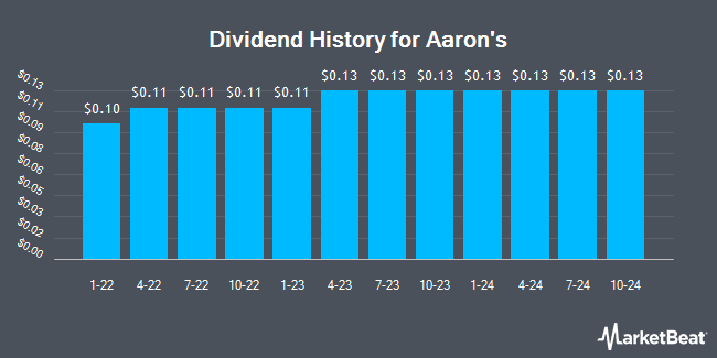 Dividend History for Aaron's (NYSE:AAN)