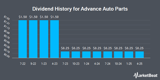 Dividend History for Advance Auto Parts (NYSE:AAP)