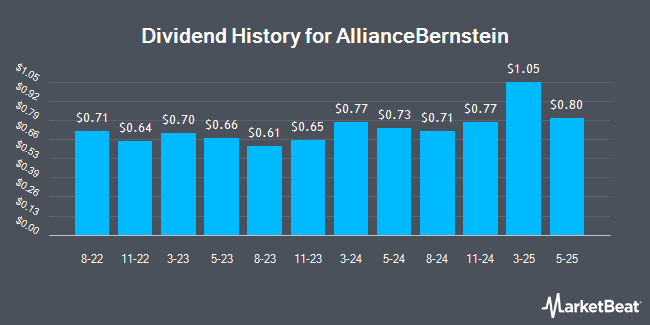 Dividend History for AllianceBernstein (NYSE:AB)