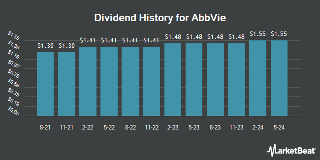 Insider Trades by Quarter for AbbVie (NYSE:ABBV)