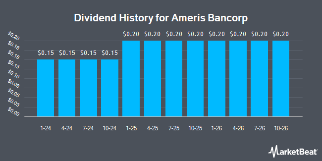 Dividend History for Ameris Bancorp (NYSE:ABCB)