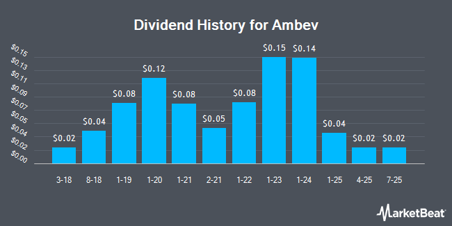 Dividend History for Ambev (NYSE:ABEV)