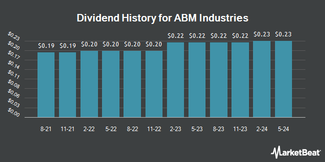 Dividend History for ABM Industries (NYSE:ABM)
