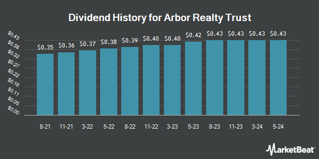 Dividend History for Arbor Realty Trust (NYSE:ABR)