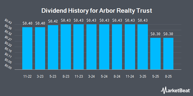 Dividend History for Arbor Realty Trust (NYSE:ABR)