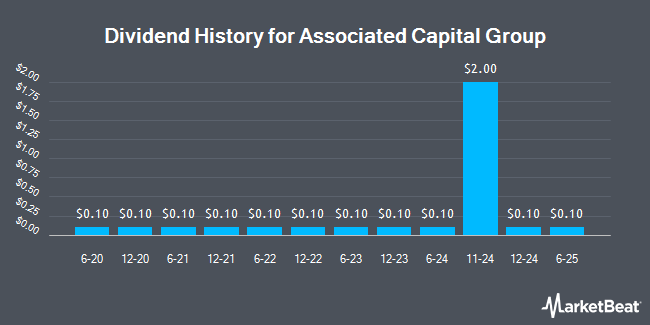Dividend History for Associated Capital Group (NYSE:AC)