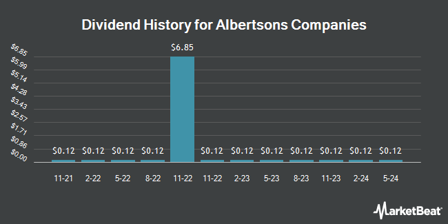 Dividend History for Albertsons Companies (NYSE:ACI)